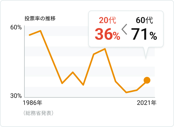 【投票率のグラフ】2021年は20代で36%、60代で71%（総務省発表）